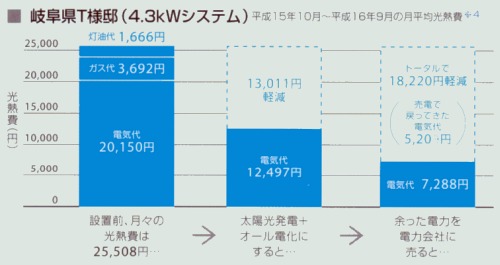 太陽光発電＋オール電化の経済効果。光熱費がこんなに変わります。